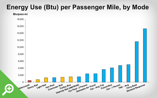 Energy-use-per-passenger-mile_WEB