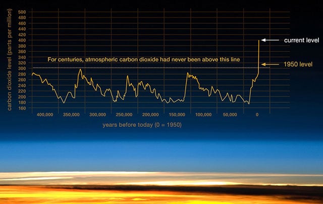 Carbon Dioxide Levels over Time