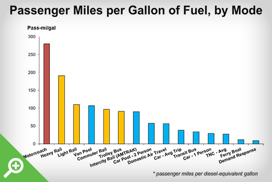 Passenger-miles-per-gallon_WEB